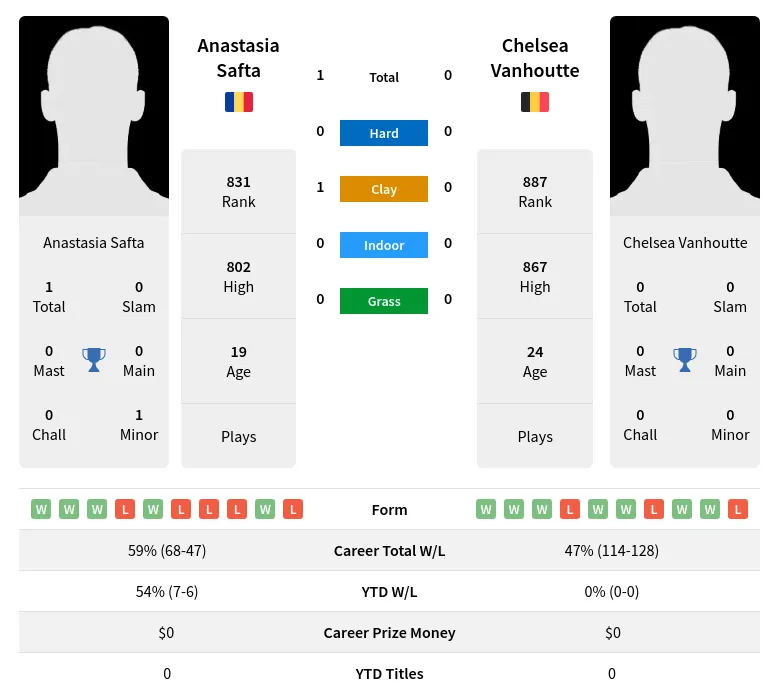 Safta Vanhoutte H2h Summary Stats 23rd April 2024