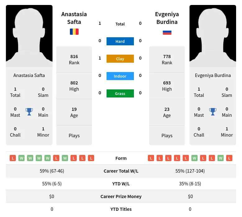 Safta Burdina H2h Summary Stats 19th April 2024