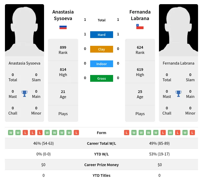 Sysoeva Labrana H2h Summary Stats 24th April 2024