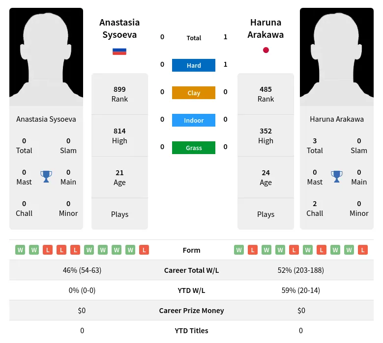 Arakawa Sysoeva H2h Summary Stats 19th April 2024