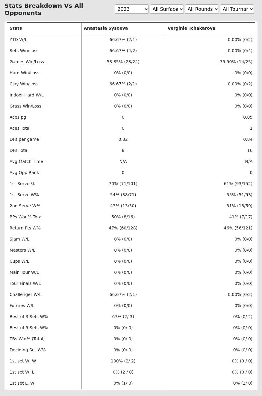 Verginie Tchakarova Anastasia Sysoeva Prediction Stats 