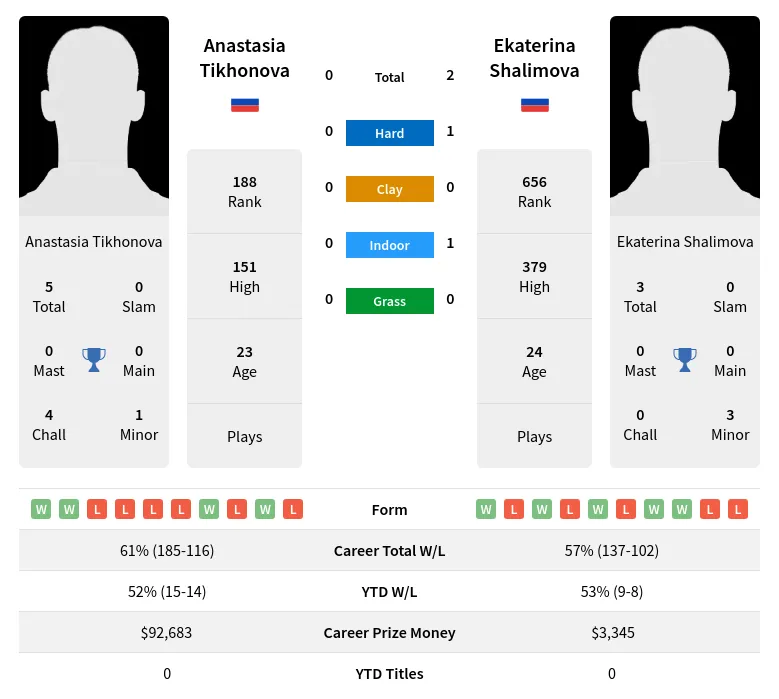 Tikhonova Shalimova H2h Summary Stats 19th April 2024