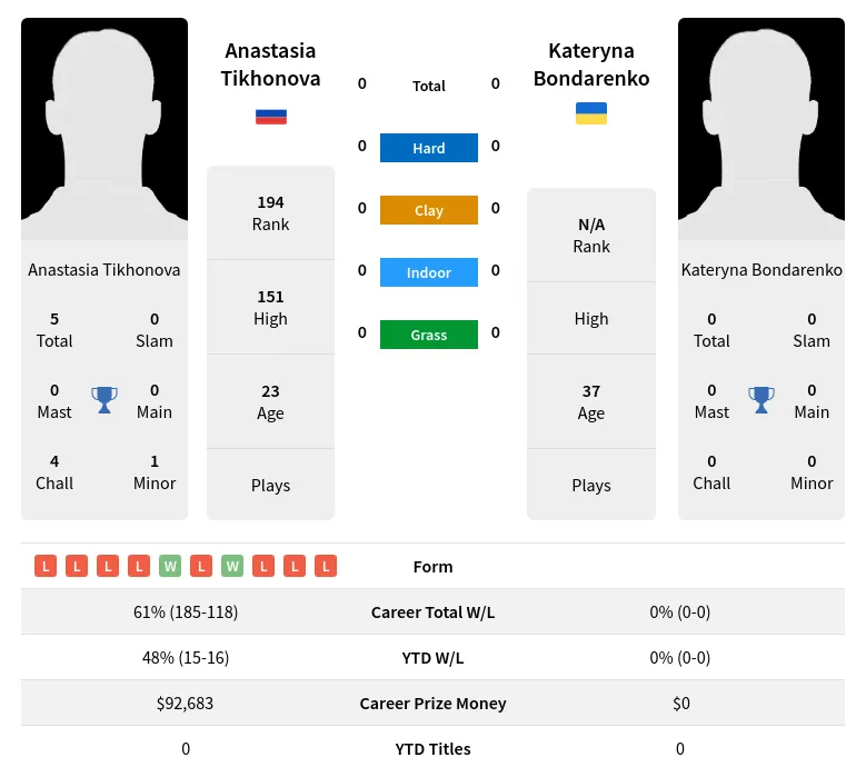 Bondarenko Tikhonova H2h Summary Stats 19th April 2024