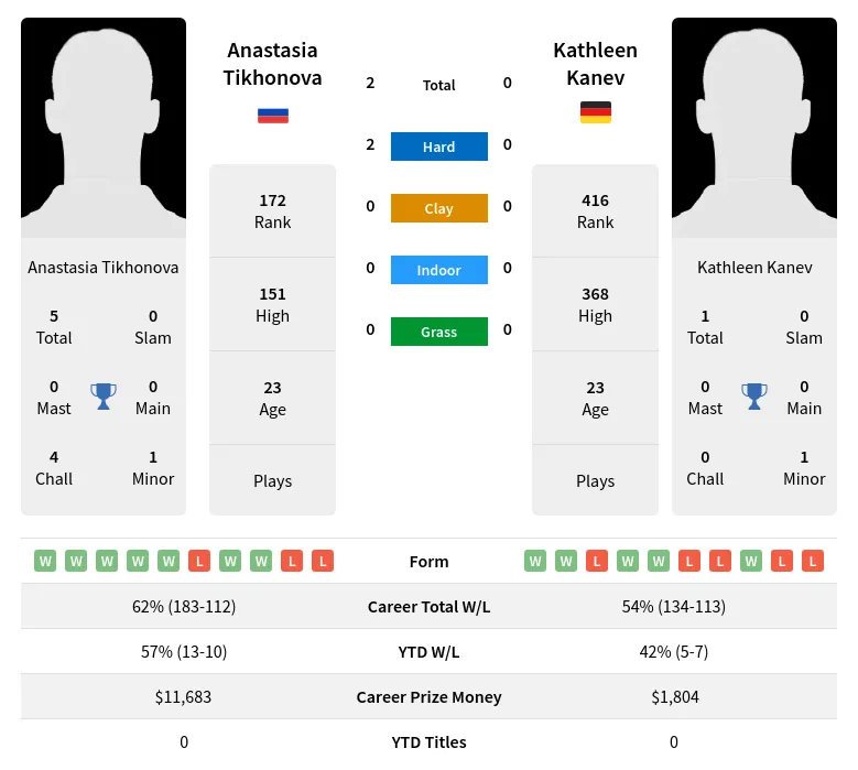 Kanev Tikhonova H2h Summary Stats 18th April 2024
