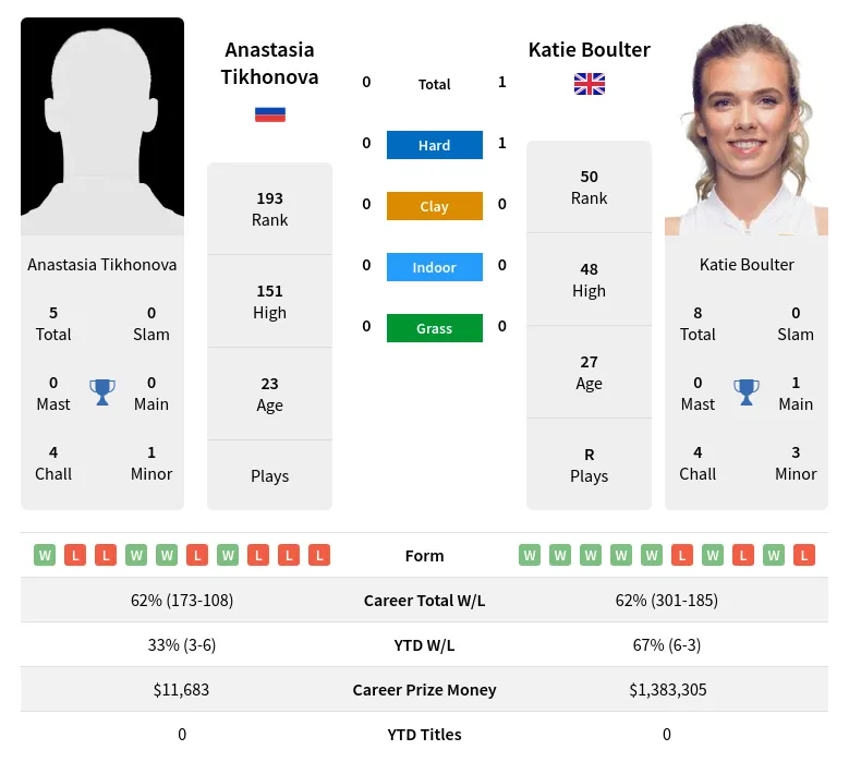 Boulter Tikhonova H2h Summary Stats 18th April 2024