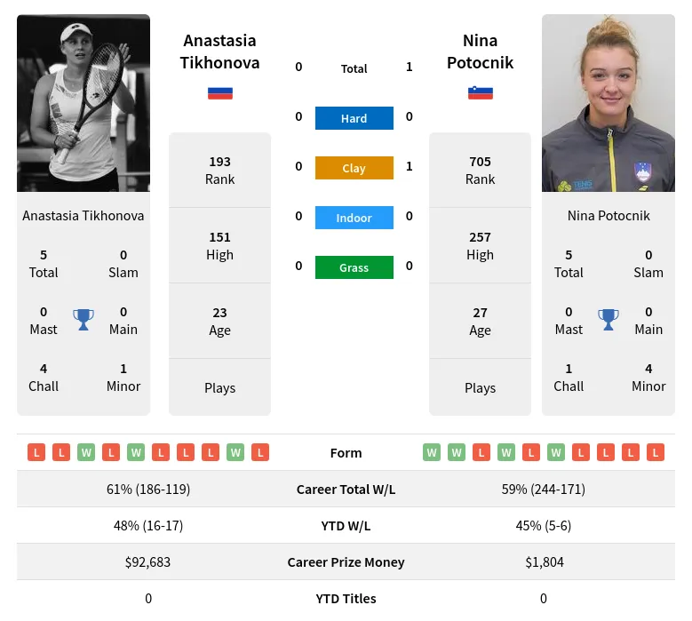 Tikhonova Potocnik H2h Summary Stats 19th April 2024