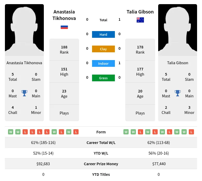 Gibson Tikhonova H2h Summary Stats 1st July 2024