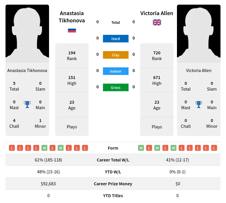 Tikhonova Allen H2h Summary Stats 18th April 2024