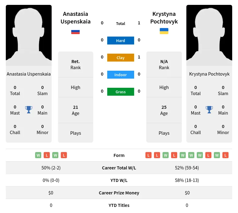 Pochtovyk Uspenskaia H2h Summary Stats 23rd April 2024