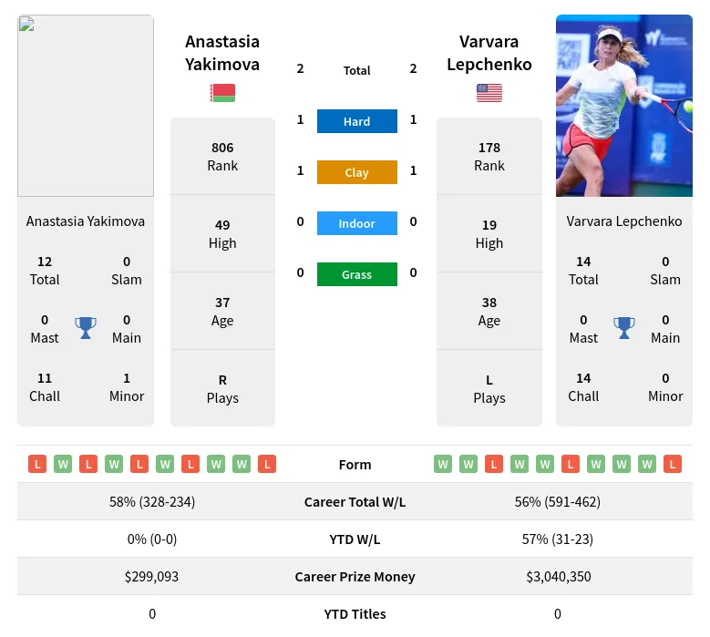 Lepchenko Yakimova H2h Summary Stats 23rd April 2024