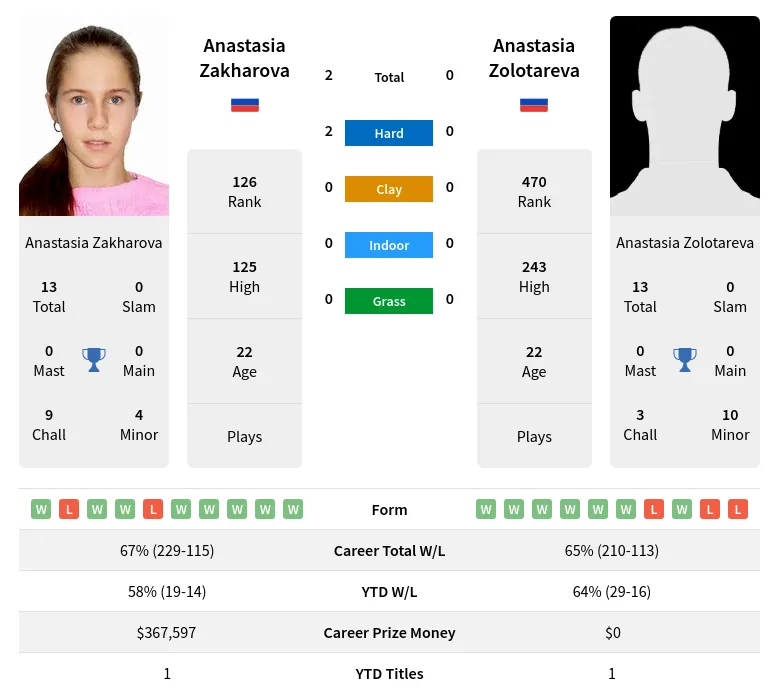 Zakharova Zolotareva H2h Summary Stats 24th April 2024