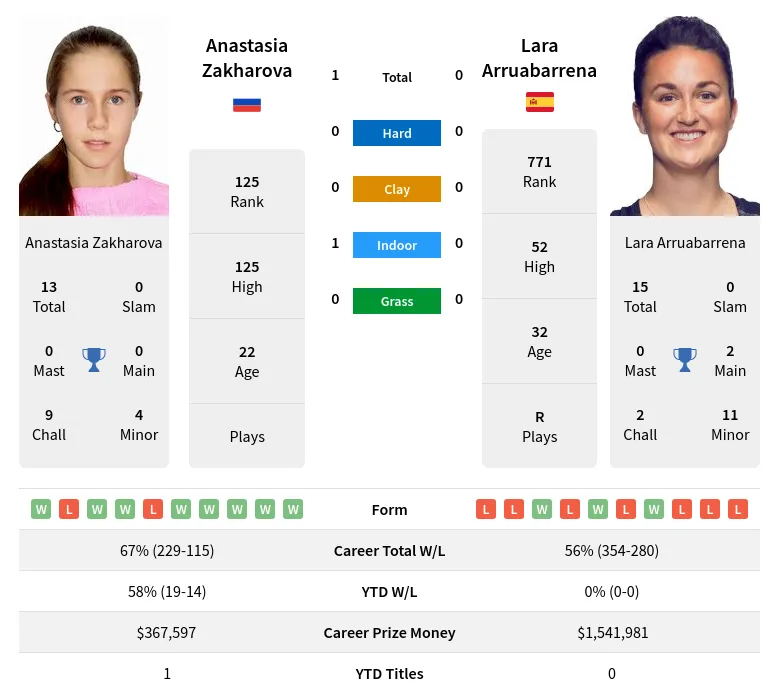 Zakharova Arruabarrena H2h Summary Stats 19th April 2024