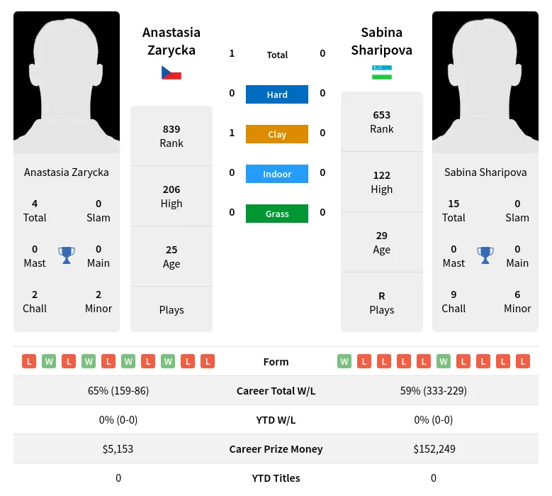 Zarycka Sharipova H2h Summary Stats 19th April 2024