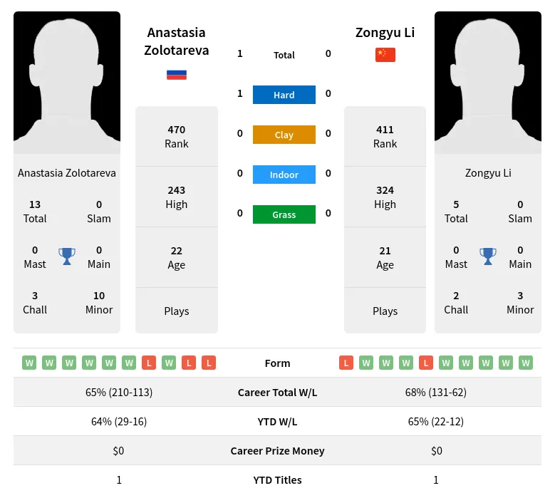 Zolotareva Li H2h Summary Stats 3rd July 2024