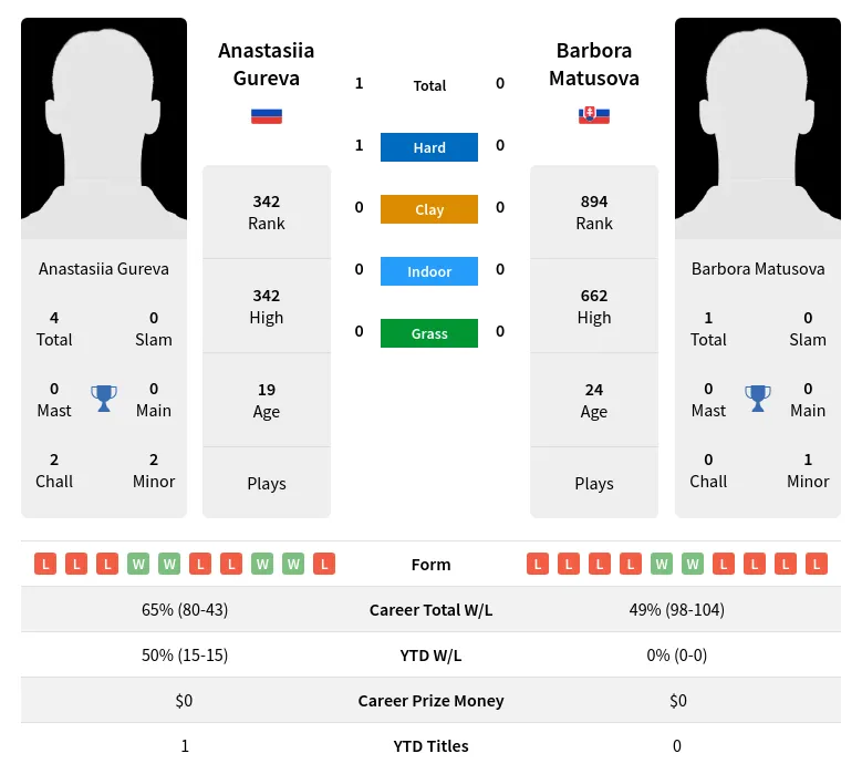 Gureva Matusova H2h Summary Stats 4th July 2024