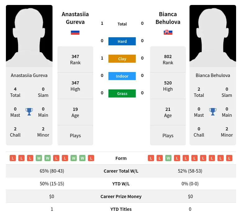 Behulova Gureva H2h Summary Stats 19th April 2024