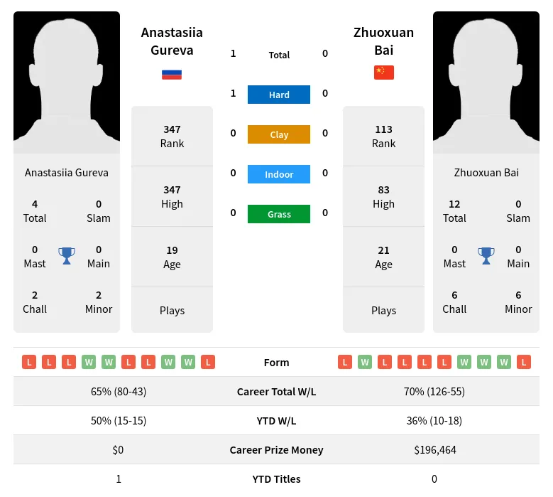 Gureva Bai H2h Summary Stats 23rd April 2024