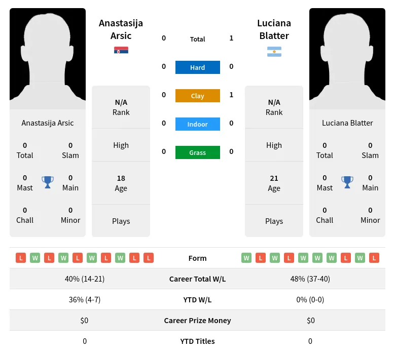 Blatter Arsic H2h Summary Stats 19th April 2024