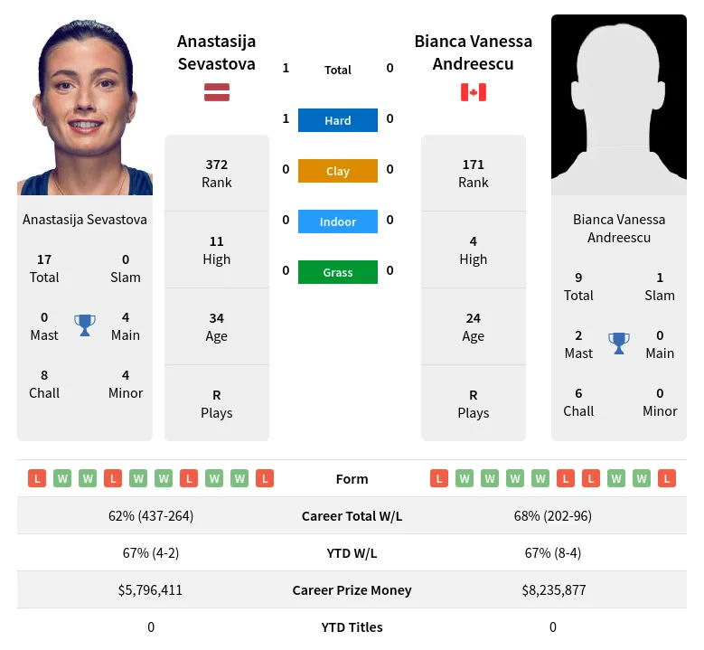 Andreescu Sevastova H2h Summary Stats 19th April 2024