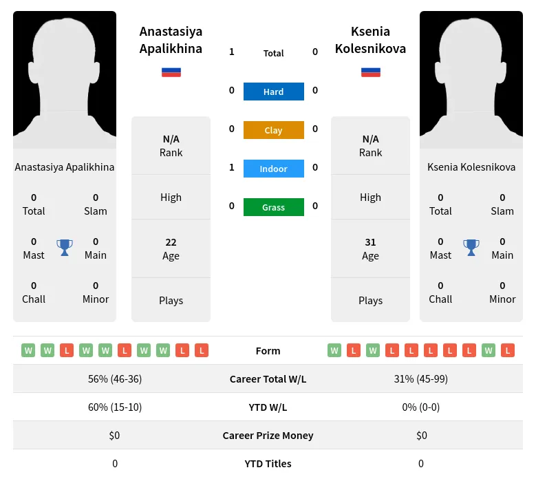 Apalikhina Kolesnikova H2h Summary Stats 4th May 2024