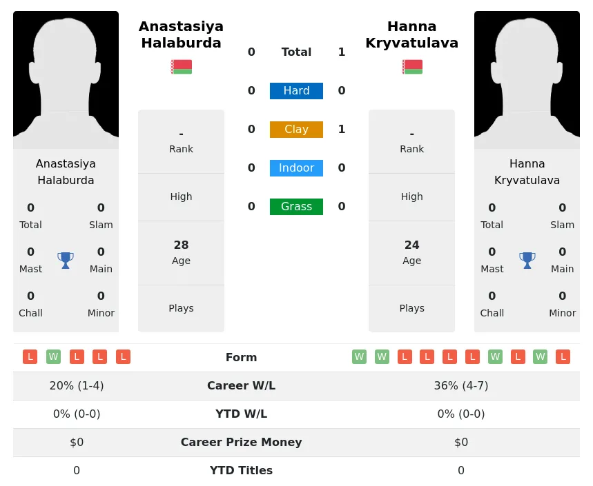 Kryvatulava Halaburda H2h Summary Stats 19th April 2024