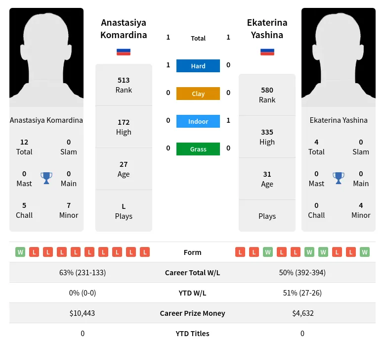 Komardina Yashina H2h Summary Stats 23rd April 2024