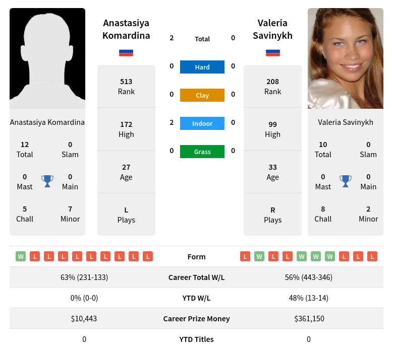 Komardina Savinykh H2h Summary Stats 18th April 2024