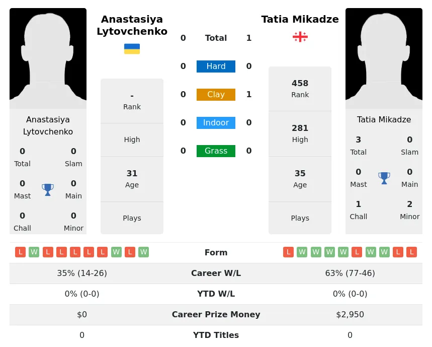 Mikadze Lytovchenko H2h Summary Stats 1st July 2024