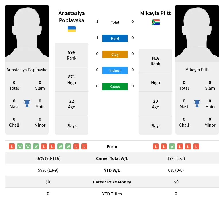 Poplavska Plitt H2h Summary Stats 23rd April 2024