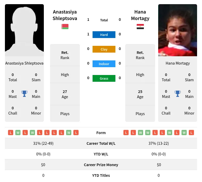 Shleptsova Mortagy H2h Summary Stats 19th April 2024