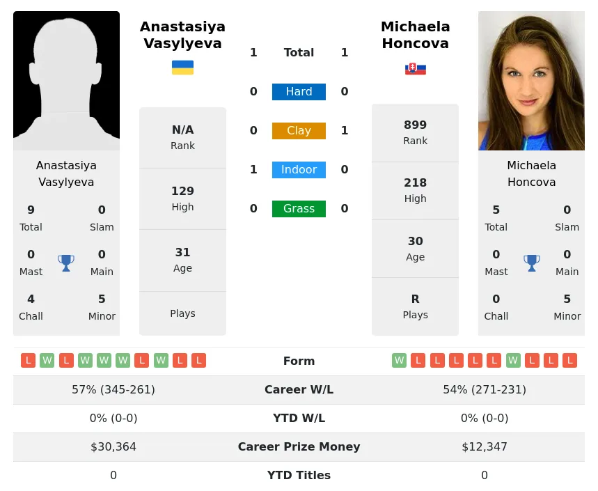 Honcova Vasylyeva H2h Summary Stats 23rd April 2024