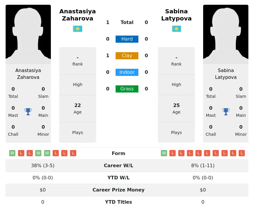 Zaharova Latypova H2h Summary Stats 16th April 2024