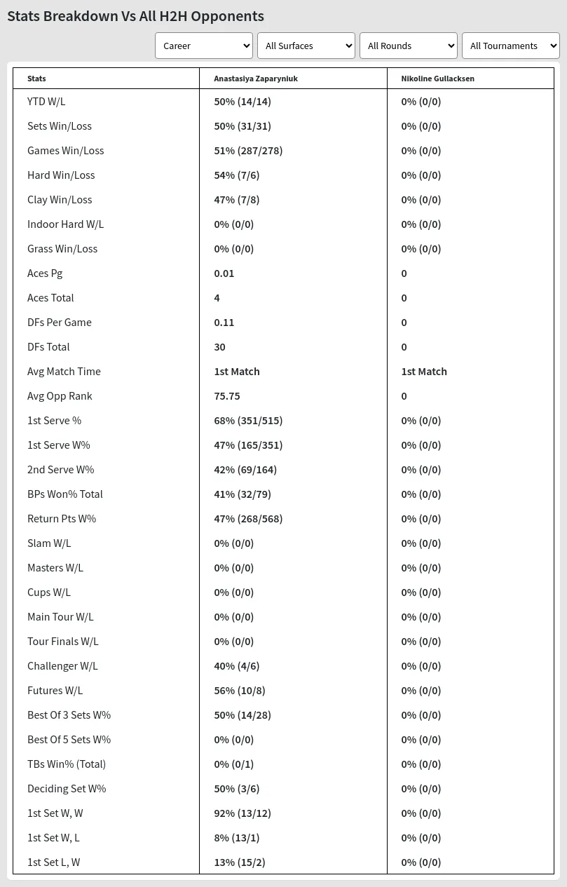 Anastasiya Zaparyniuk Nikoline Gullacksen Prediction Stats 