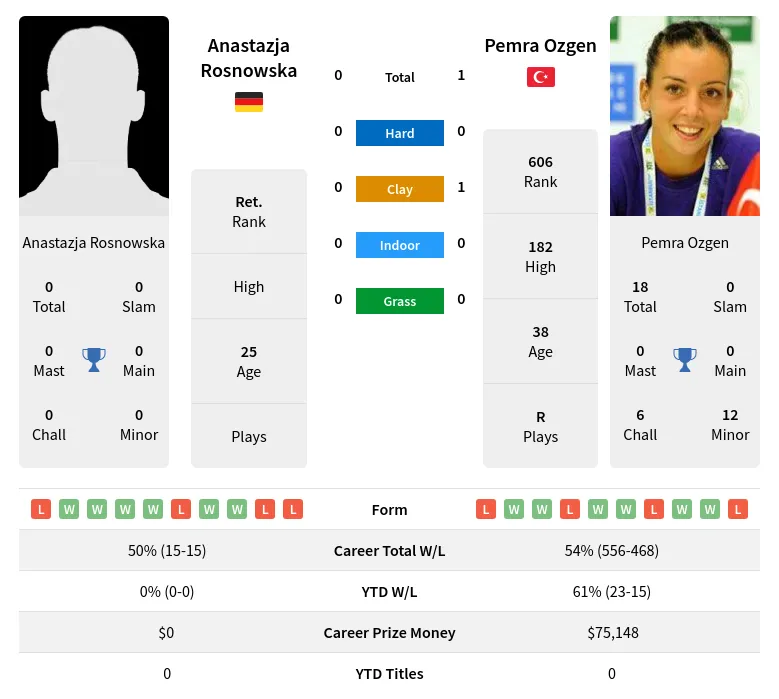 Ozgen Rosnowska H2h Summary Stats 19th April 2024