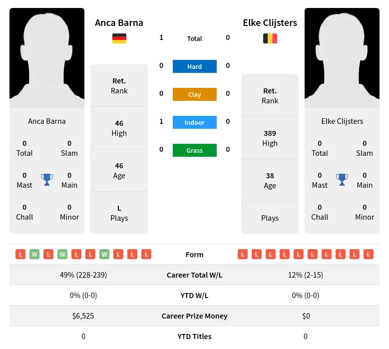 Barna Clijsters H2h Summary Stats 19th April 2024