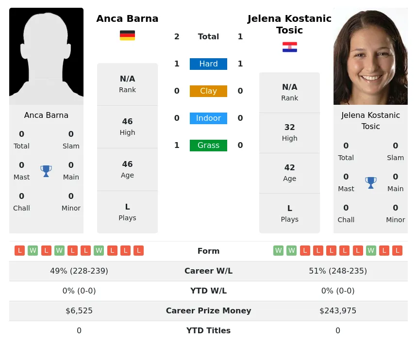 Tosic Barna H2h Summary Stats 23rd April 2024