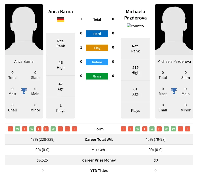 Barna Pazderova H2h Summary Stats 3rd July 2024