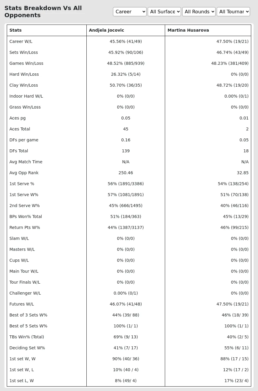 Andjela Jocovic vs Martina Husarova Predicton H2H Summary Stats