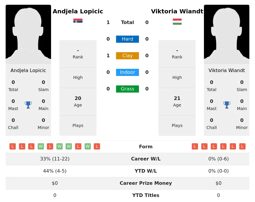 Lopicic Wiandt H2h Summary Stats 29th March 2024
