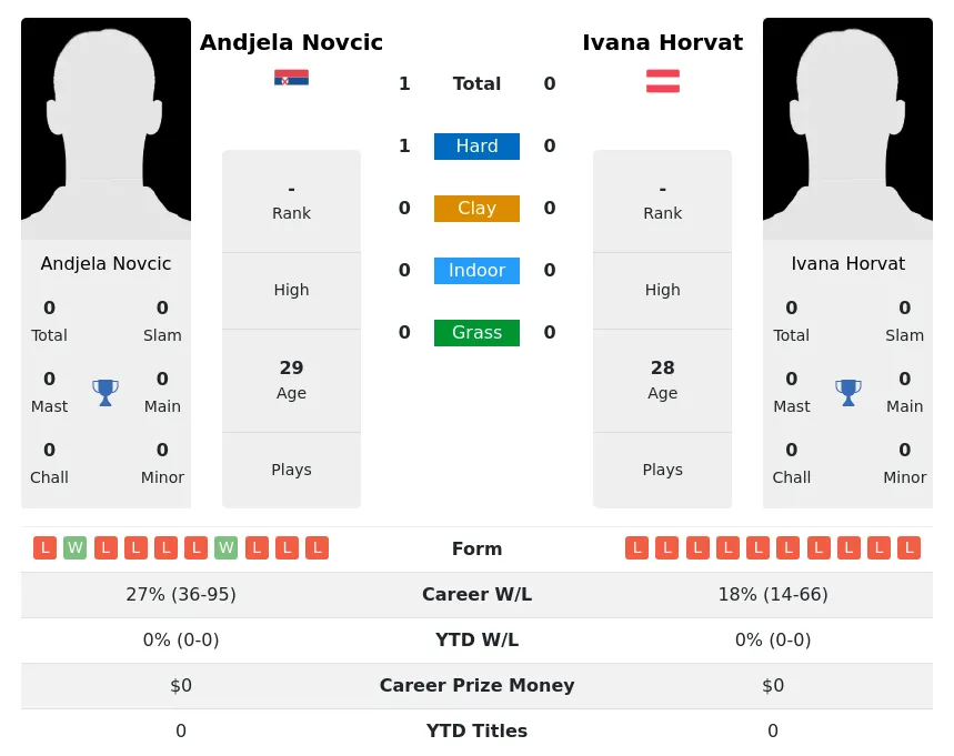 Novcic Horvat H2h Summary Stats 3rd July 2024