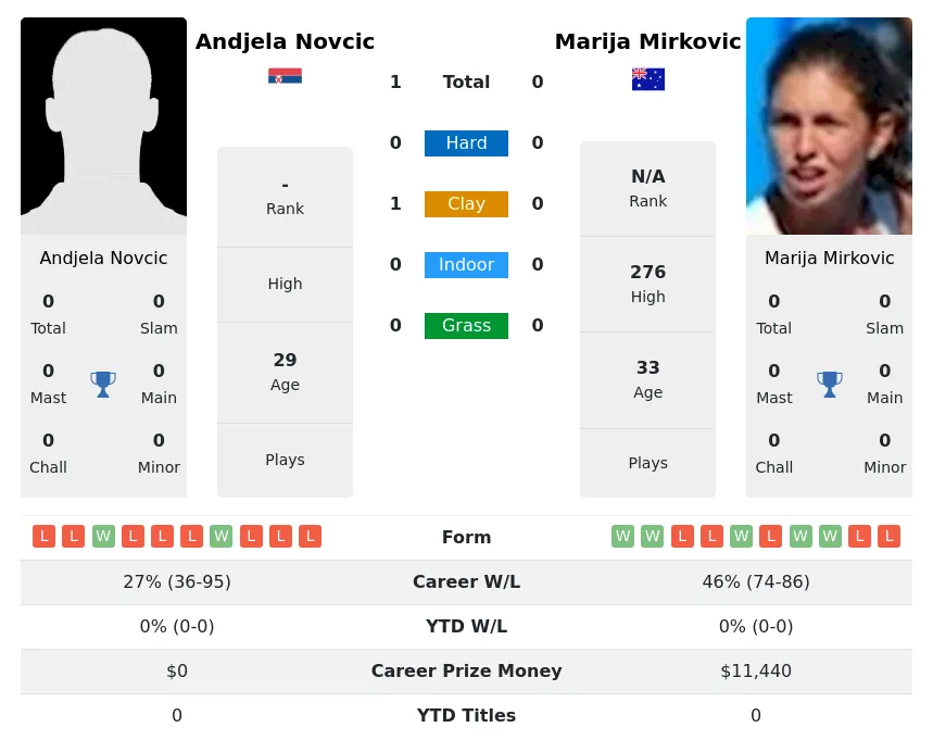 Novcic Mirkovic H2h Summary Stats 24th April 2024