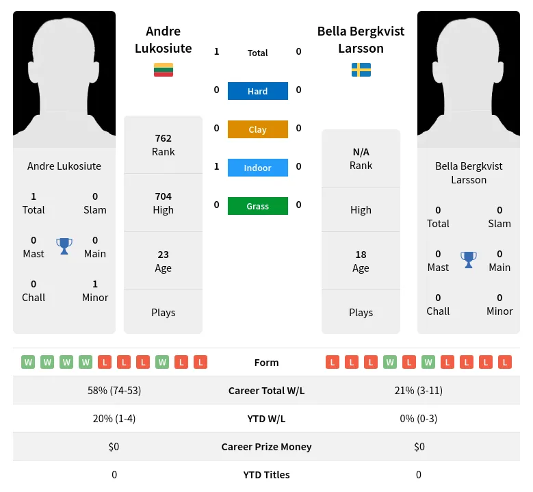 Lukosiute Larsson H2h Summary Stats 2nd July 2024