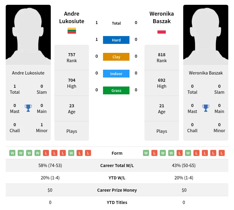 Lukosiute Baszak H2h Summary Stats 19th April 2024