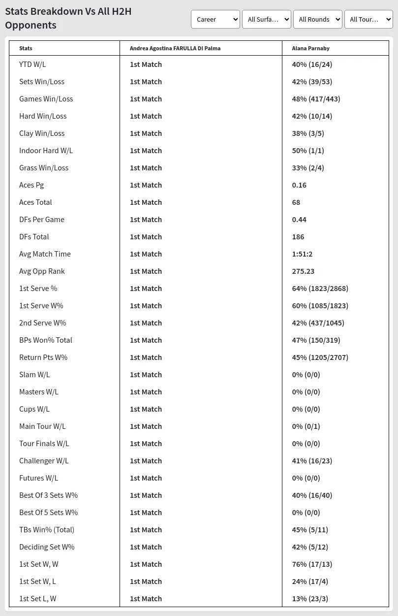 Andrea Agostina FARULLA DI Palma Alana Parnaby Prediction Stats 
