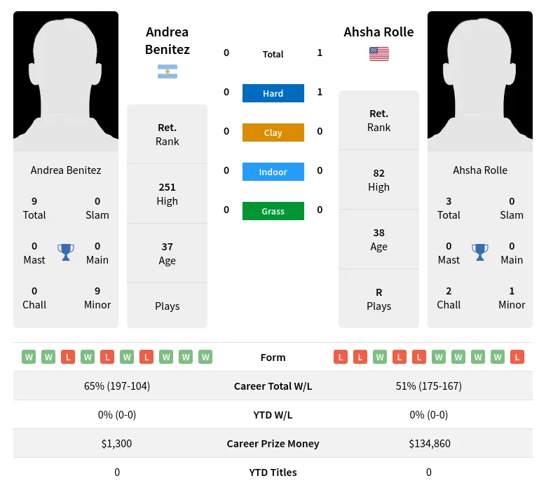 Rolle Benitez H2h Summary Stats 28th June 2024