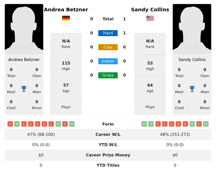 Collins Betzner H2h Summary Stats 2nd July 2024