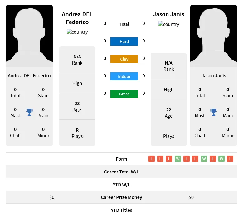 Federico Janis H2h Summary Stats 23rd April 2024