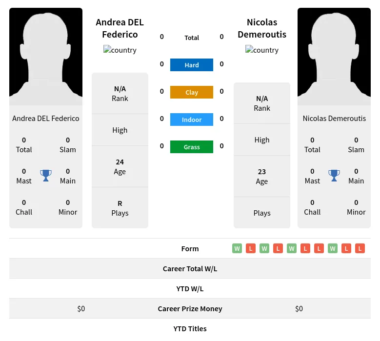 Federico Demeroutis H2h Summary Stats 10th May 2024