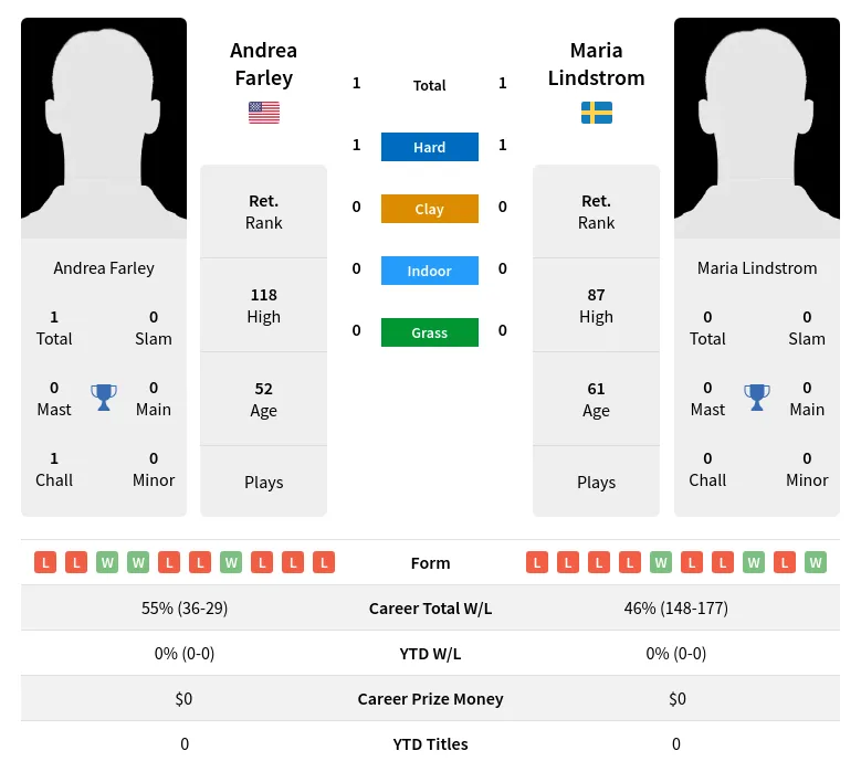 Farley Lindstrom H2h Summary Stats 2nd July 2024