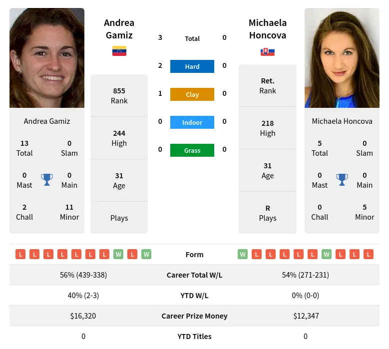 Gamiz Honcova H2h Summary Stats 24th April 2024